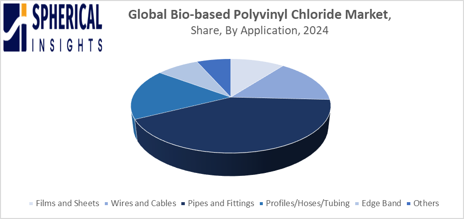 Global Bio-based Polyvinyl Chloride Market