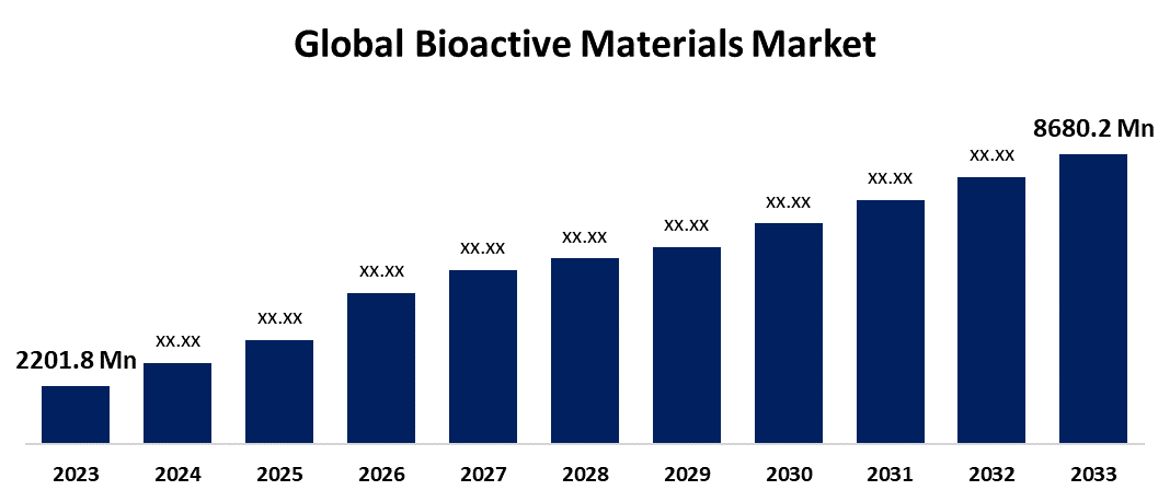 Global Bioactive Materials Market Size Share Forecasts To 2033