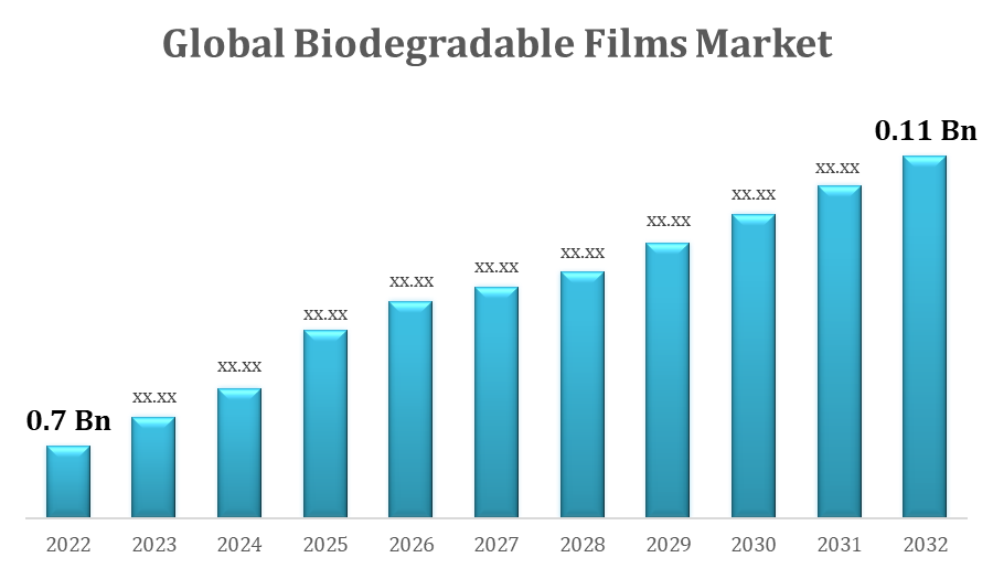 Global Biodegradable Films Market 