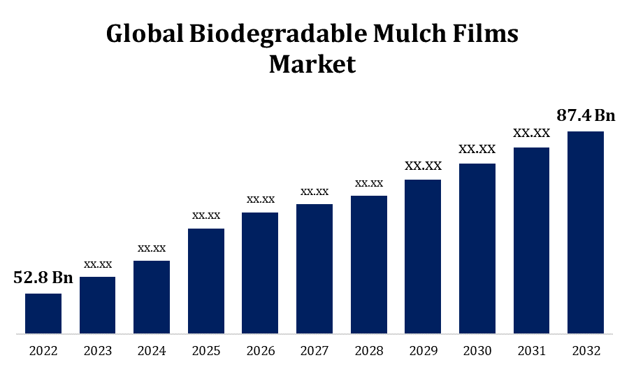 Global Biodegradable Mulch Films Market