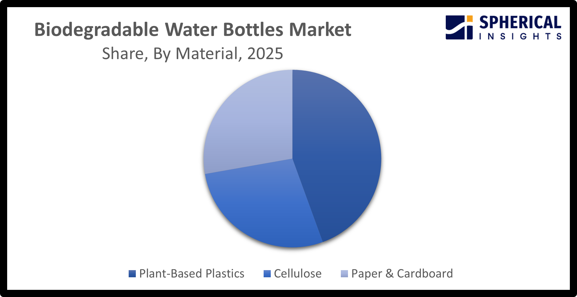 Global Biodegradable Water Bottles Market