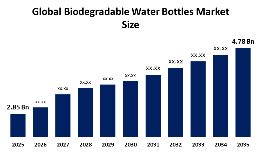 Global Biodegradable Water Bottles Market