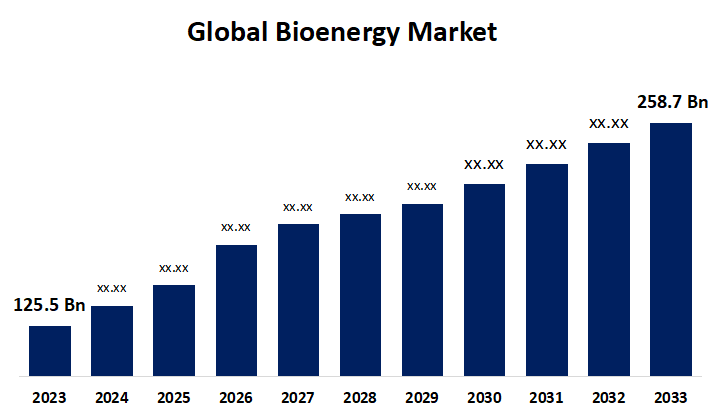 Global Bioenergy Market