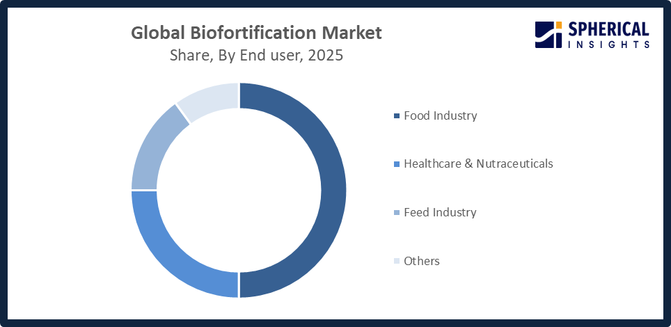  https://www.sphericalinsights.com/images/rd/global-biofortification-market-2.png