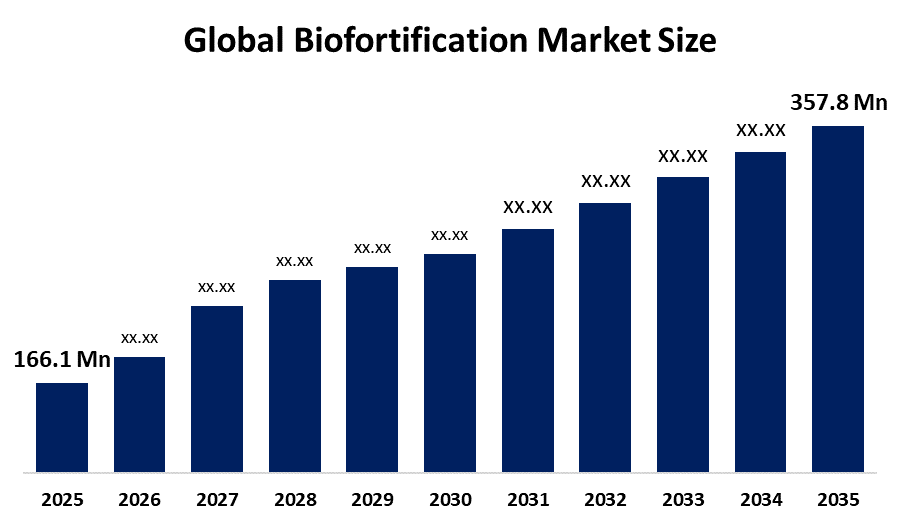  https://www.sphericalinsights.com/images/rd/global-biofortification-market.png