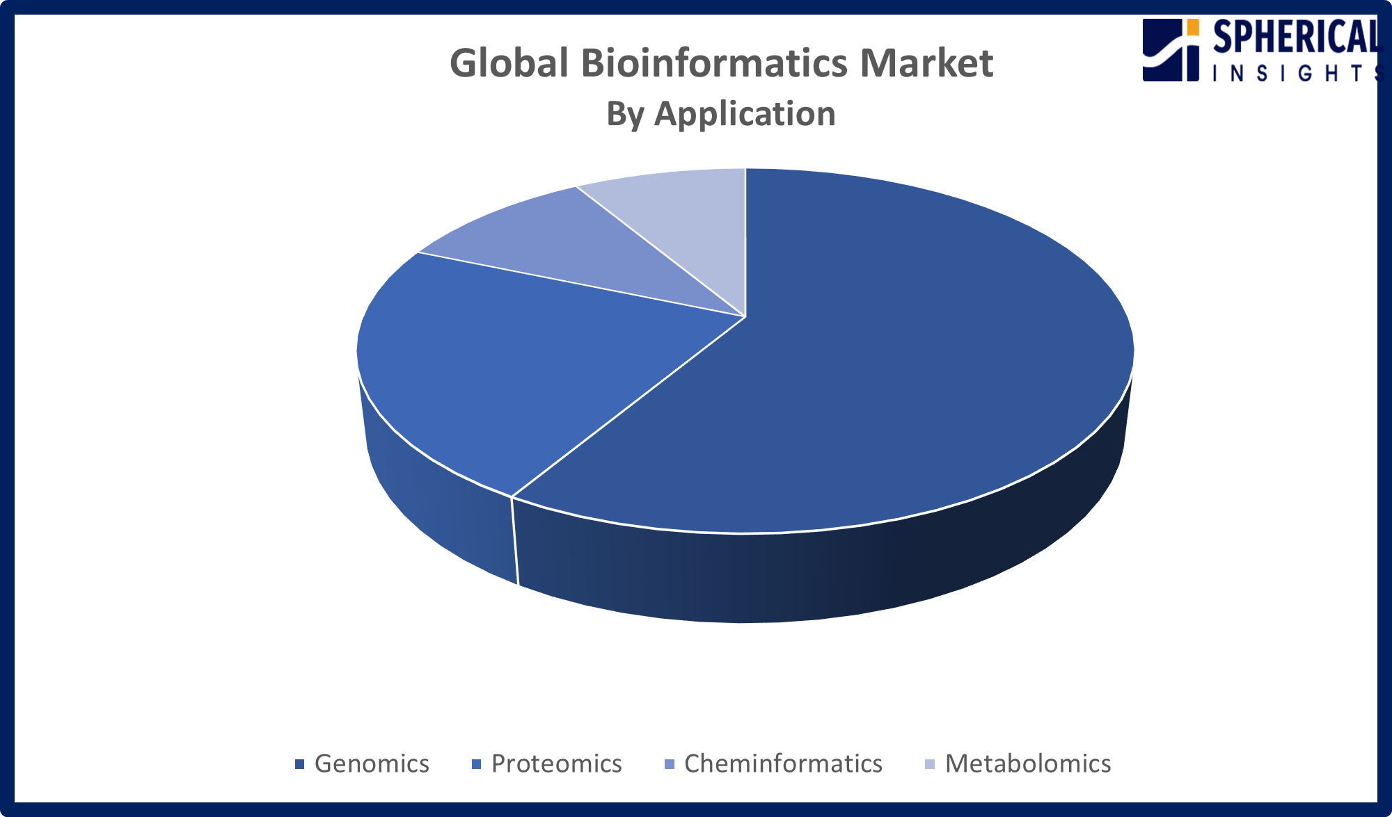 Global Bioinformatics Market