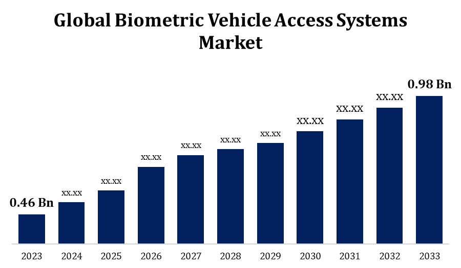 Global Biometric Vehicle Access Systems Market