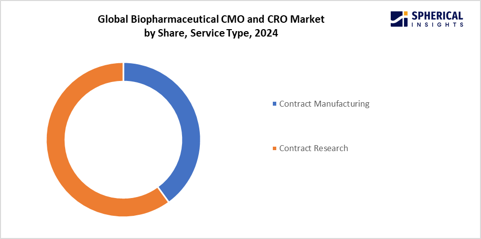 Global Biopharmaceutical CMO and CRO Market