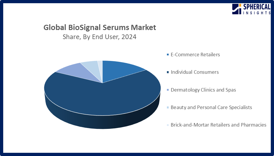 Global BioSignal Serums Market