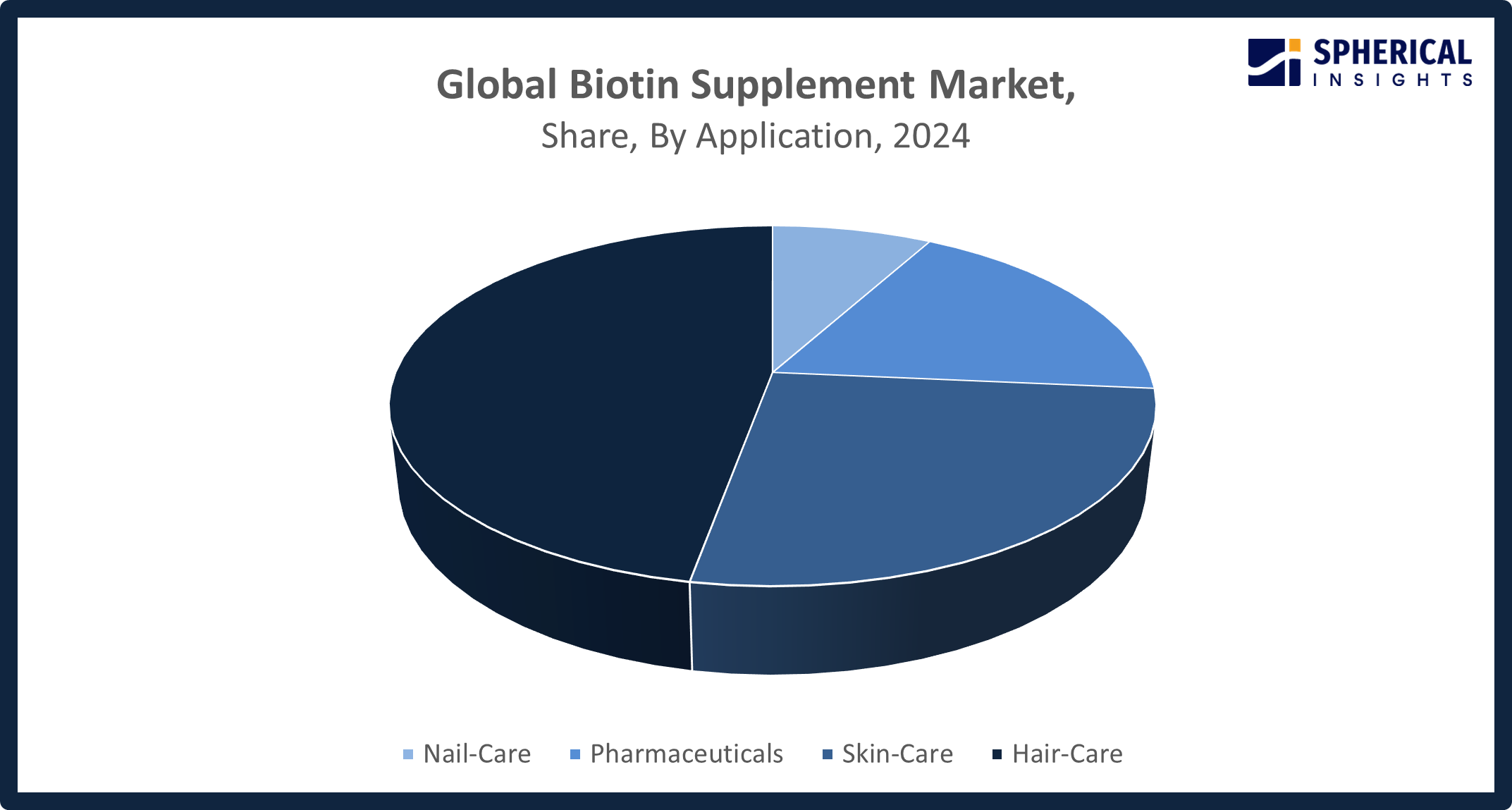  Global Biotin Supplement Market