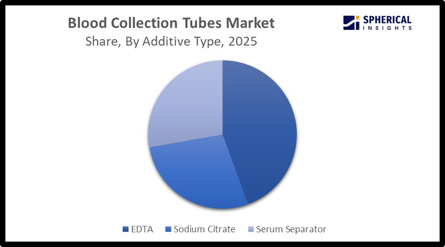 Global Blood Collection Tubes Market