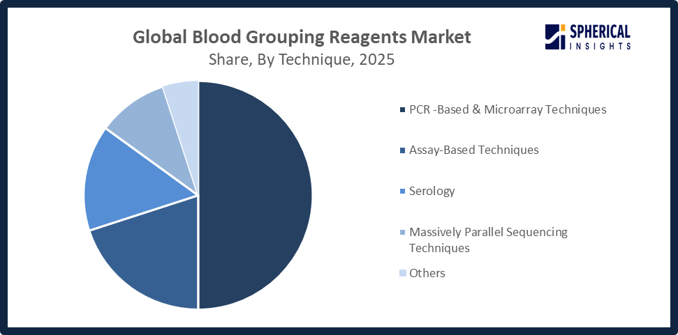 Global Blood Grouping Reagents Market