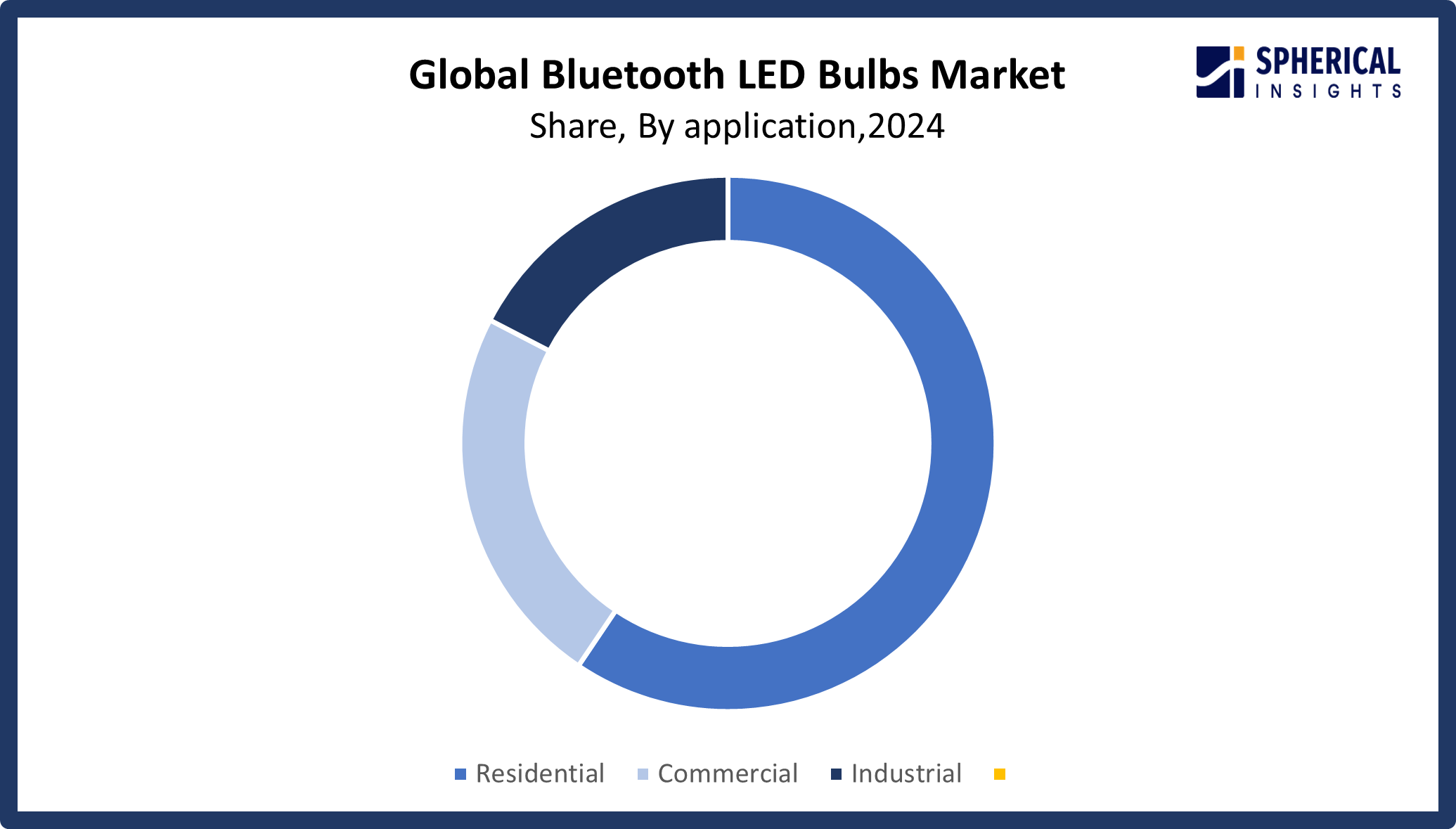 Global Bluetooth LED Bulbs Market