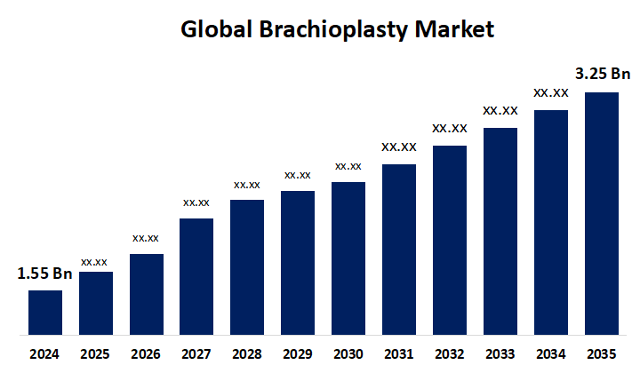 Global Brachioplasty Market