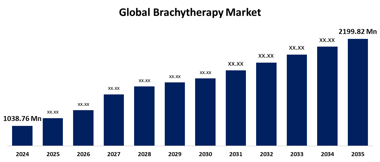 Global Brachytherapy Market