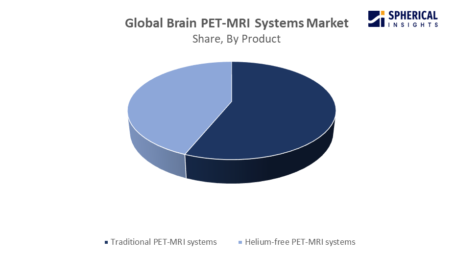 Global Brain PET-MRI Systems Market
