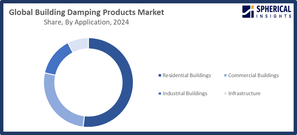 Global Building Damping Products Market