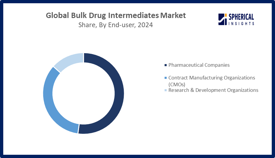 Bulk Drug Intermediates Market 
