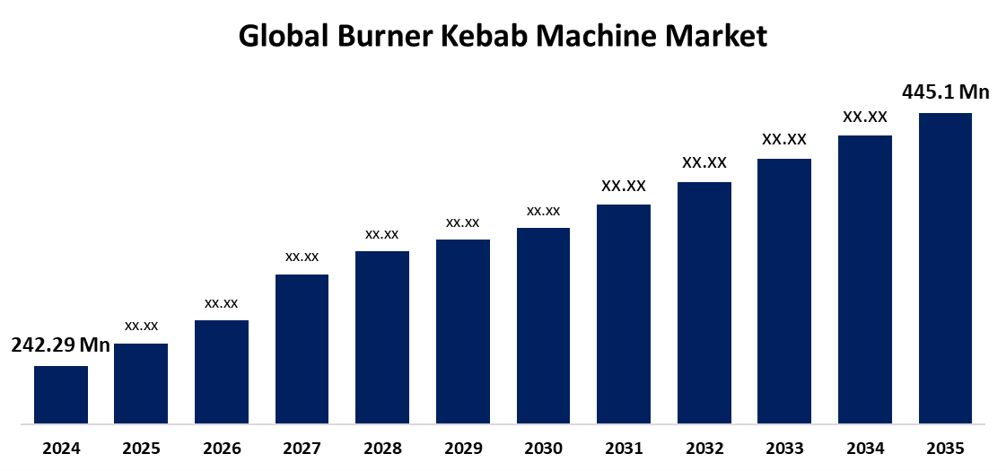 Global Burner Kebab Machine Market