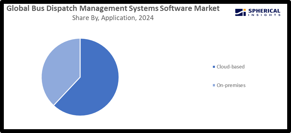 Global Bus Dispatch Management Systems Software Market