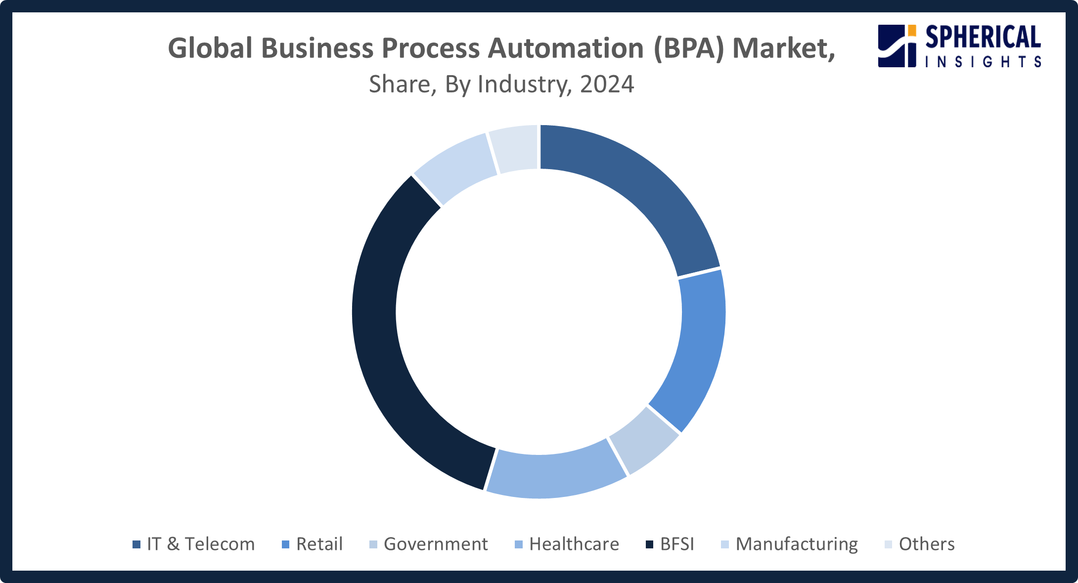 Global Business Process Automation (BPA) Market