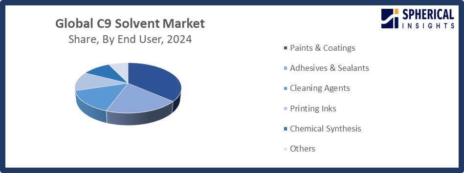 Global C9 Solvent Market