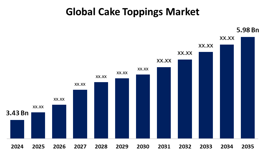 Global Cake Toppings Market