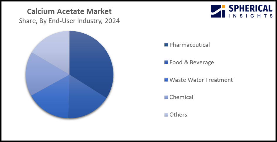 Global Calcium Acetate Market