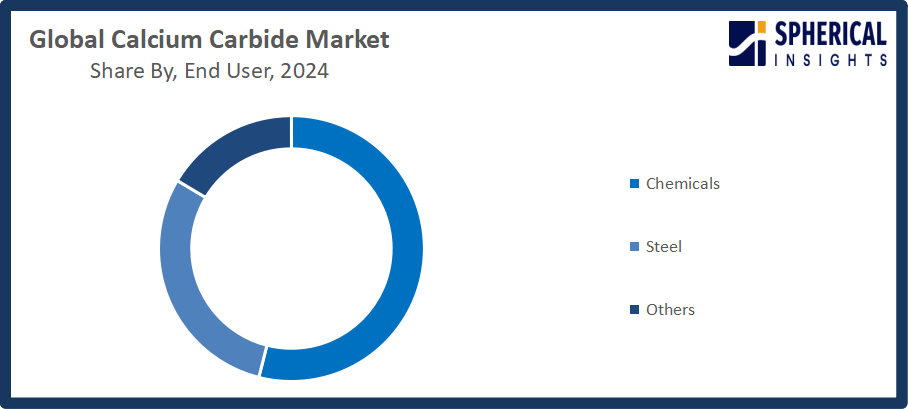 Global Calcium Carbide Market Size