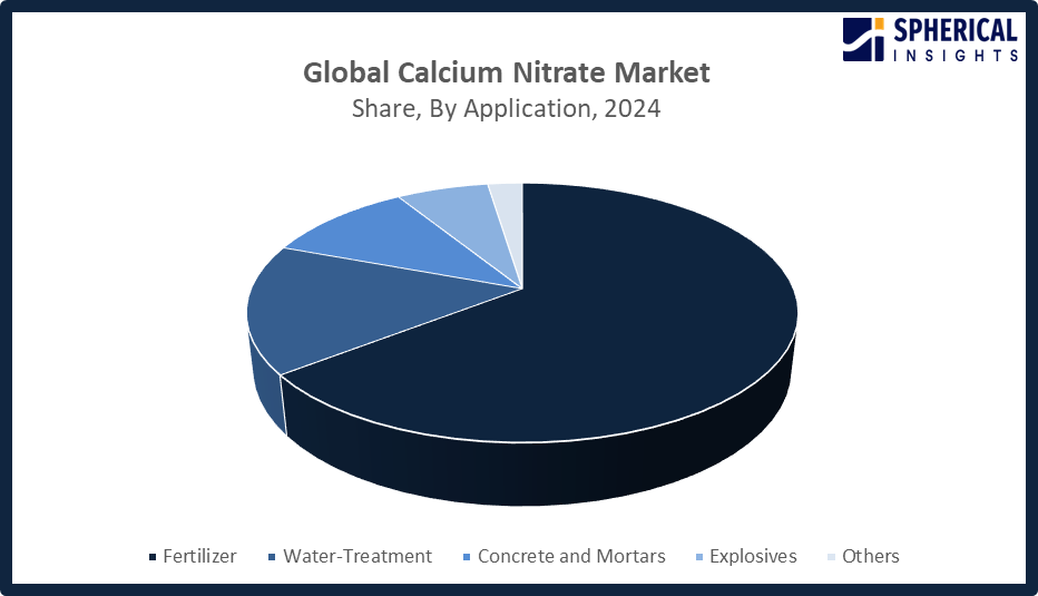 Global Calcium Nitrate Market