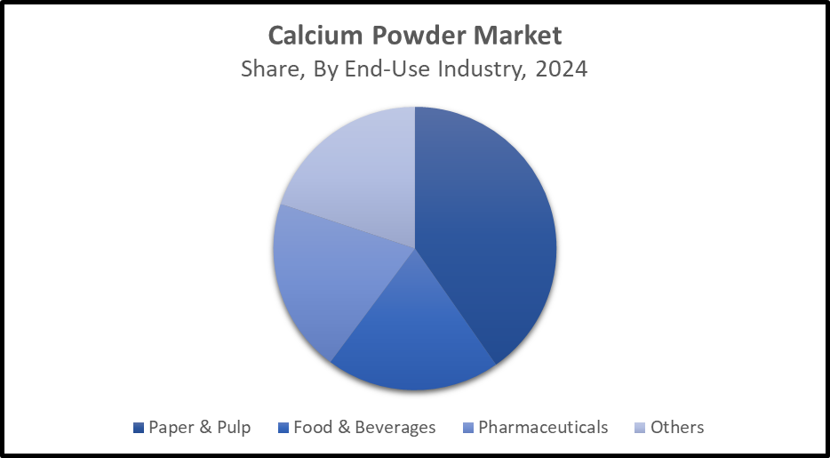 Global Calcium Powder Market