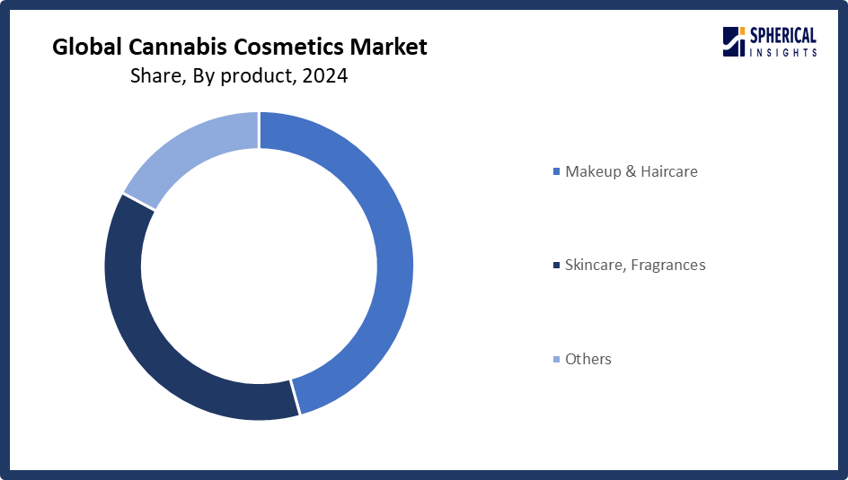 Global Cannabis Cosmetics Market