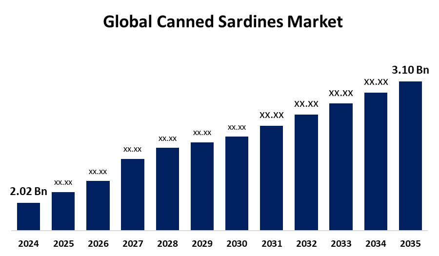 Global Canned Sardines Market