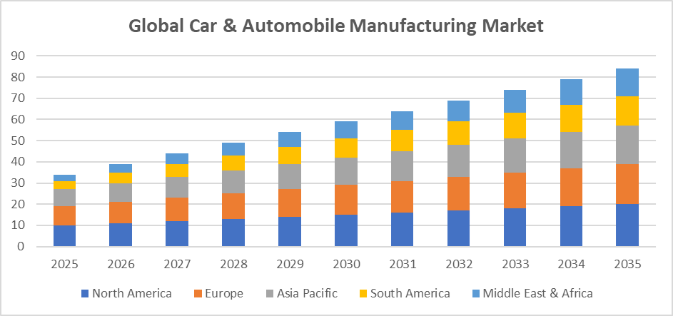 Global Car & Automobile Manufacturing Market