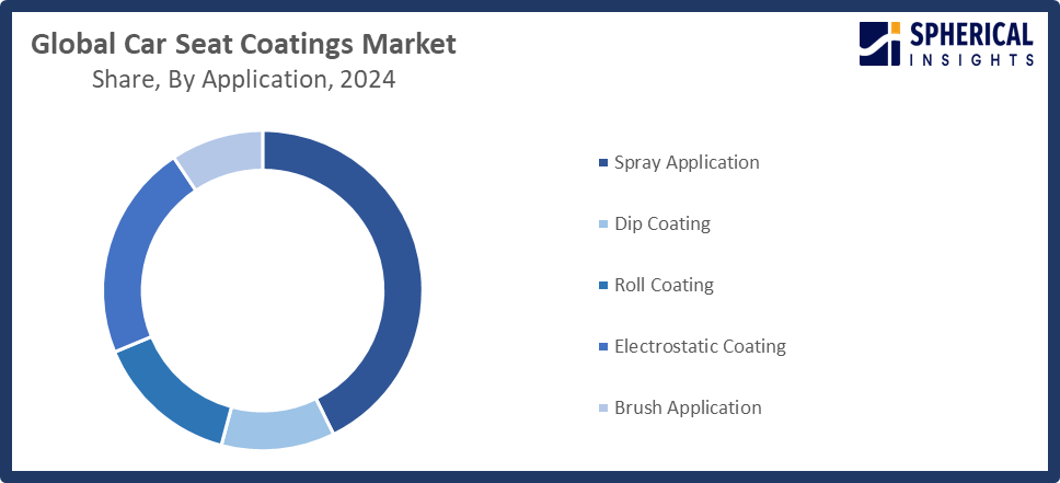 Global Car Seat Coatings Market