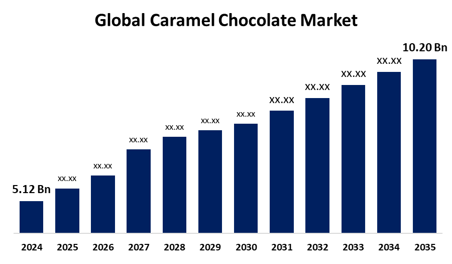 Global Caramel Chocolate Market