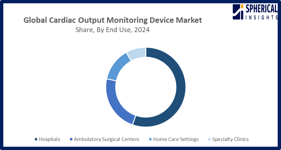 Cardiac Output Monitoring Device Market