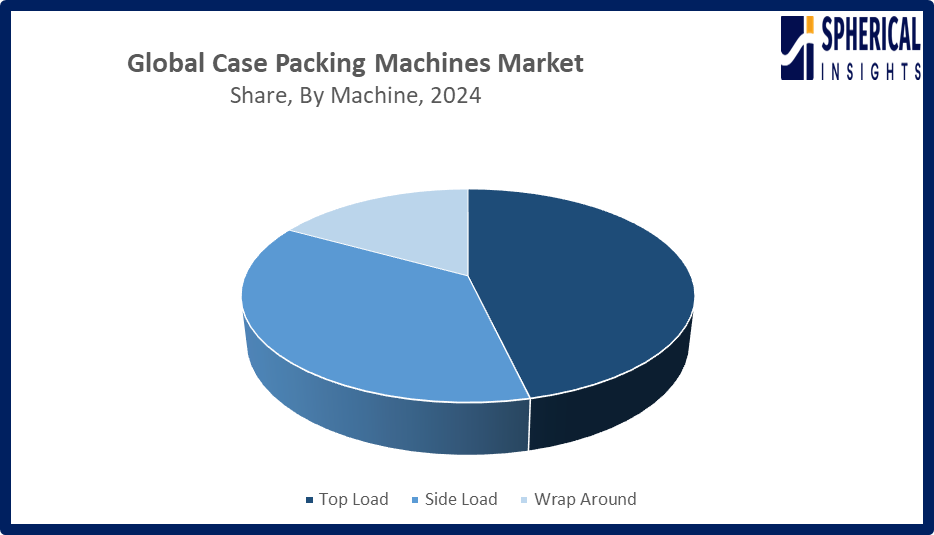 Case Packing Machines Market
