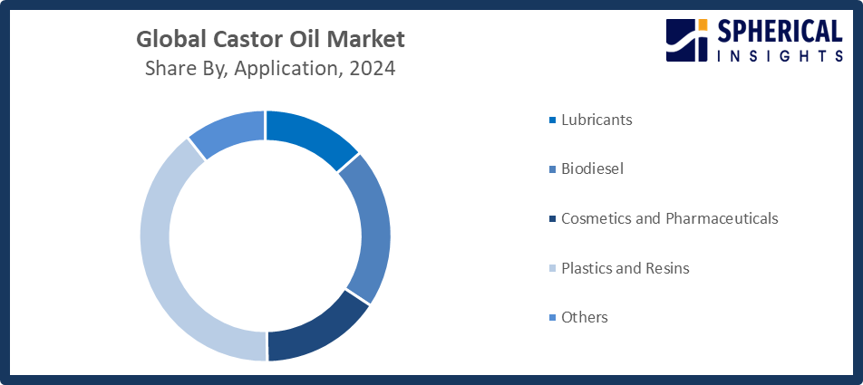 Global Castor Oil Market