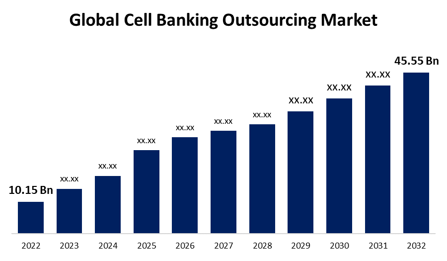 Global Cell Banking Outsourcing Market 