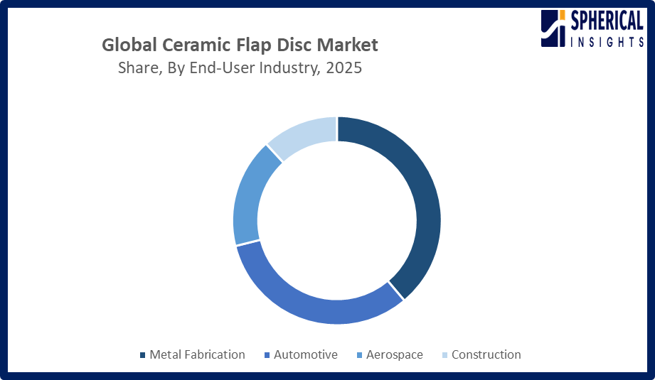 Worldwide Ceramic Flap Disc Market