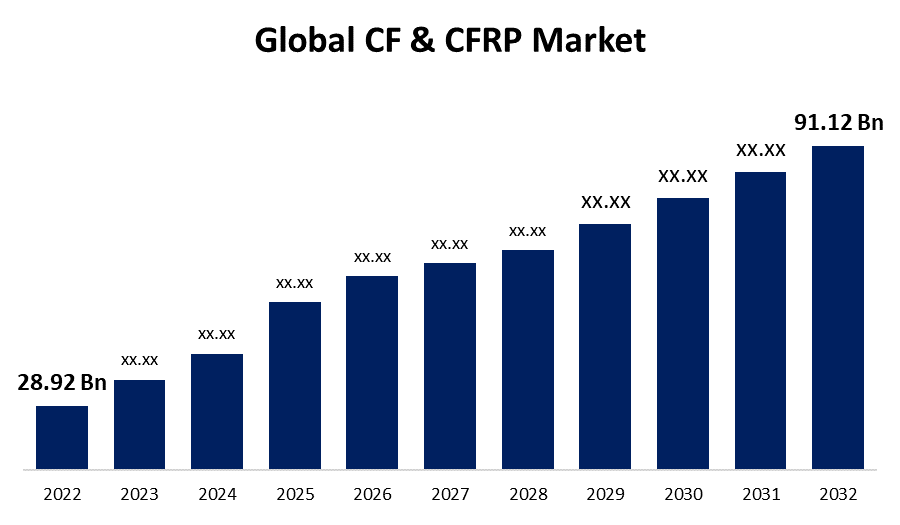 Global CF & CFRP Market