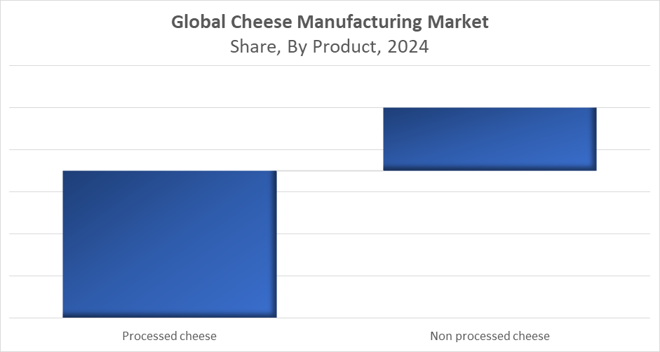 Global Cheese Manufacturing Market