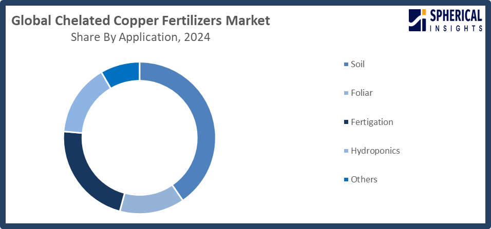Global Chelated Copper Fertilizers Market
