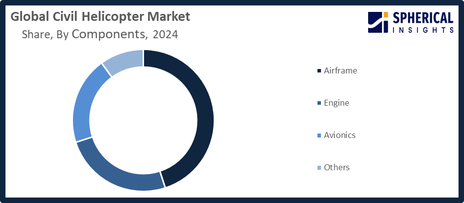 Global Civil Helicopter Market