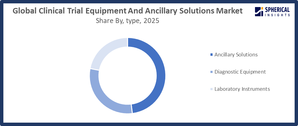 Global Clinical Trial Equipment and Ancillary Solutions Market