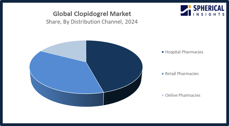 Global Clopidogrel Market