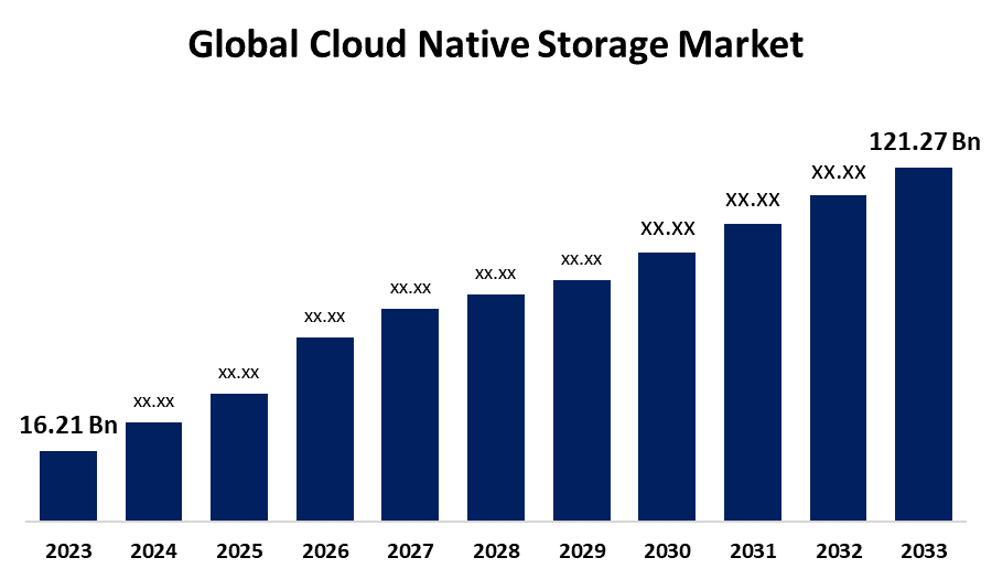 Global Cloud Native Storage Market