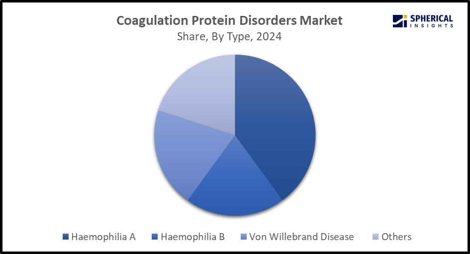 Coagulation Protein Disorders Market