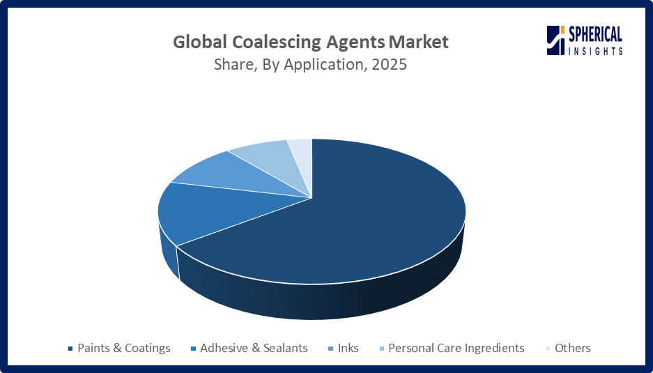 Global Coalescing Agents Market